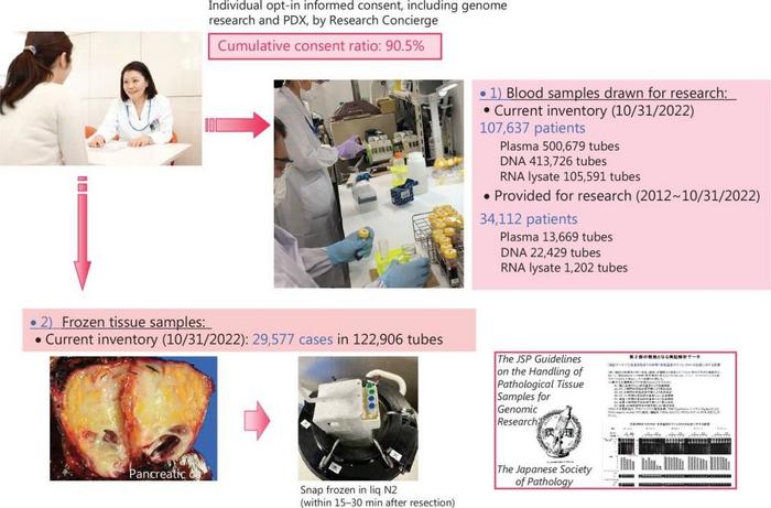 Current status of the NCC biobank