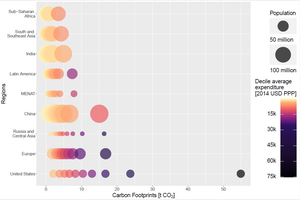 Consumption-based carbon footprints in nine major world regions