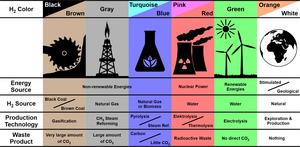 Fig. 3: These colour-coded labels help to distinguish between different hydrogen production processes and their carbon footprint. White (or golden) hydrogen is natural and has a negligible carbon footprint.