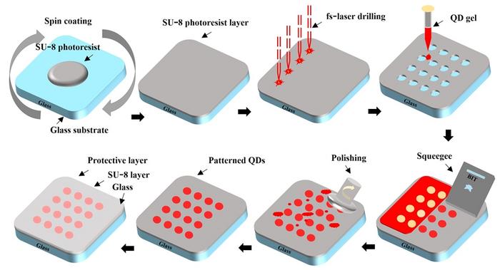 Figure 1 | Femtosecond-laser drilling and quantum-dot filling workflow.