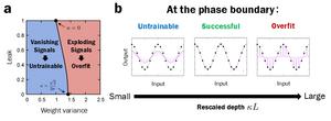 Scaling factors for the neural networks at the phase boundary and its consequences on their performance
