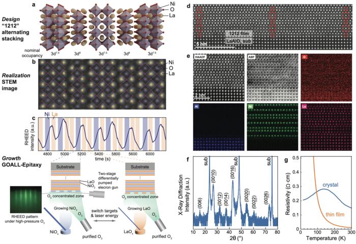 Figure1: Working principle of Gigantic-Oxidative Atomic-Layer-by-Layer Epitaxy (GOALL-Epitaxy) and the growth of an artificially designed nickelate structure.
