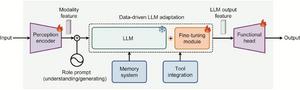 Framework of LLM-based AI agents.