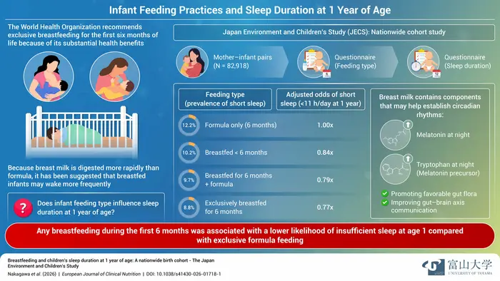 Infant Feeding Practices and Sleep Duration at 1 Year of Age