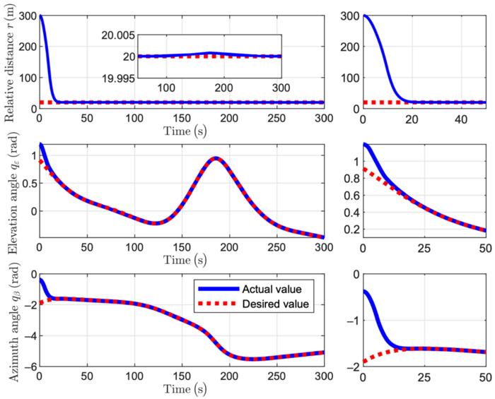 Fig. 2. Comparative simulation of different appointed-time performance functions.