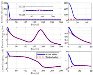 Fig. 2. Comparative simulation of different appointed-time performance functions.