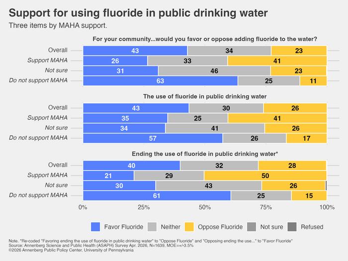 Support for using fluoride in public drinking