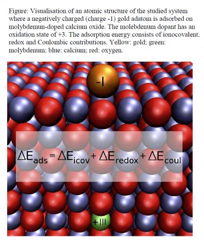 Gold Particles Over Metal Oxide Surfaces