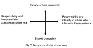 Navigation of ethical reasoning