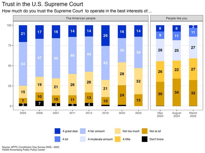 Trust in the U.S. Supreme Court