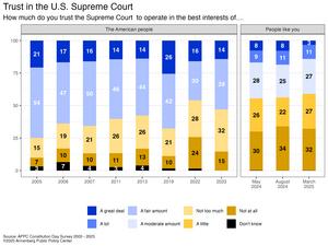 Trust in the U.S. Supreme Court
