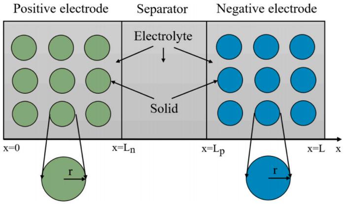 Fig. 1. Schematic of the P2D electrochemical model.