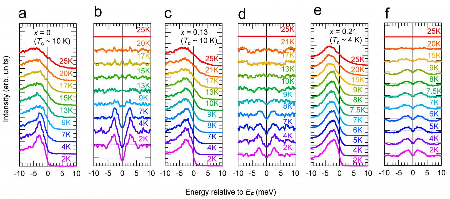 Energy Distribution Curves