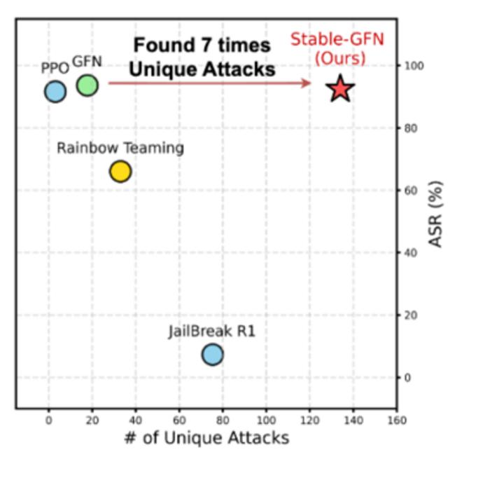 KAIST Develops AI That Finds Its Own Hidden Weaknesses, Paving the Way for Safer Generative AI Models