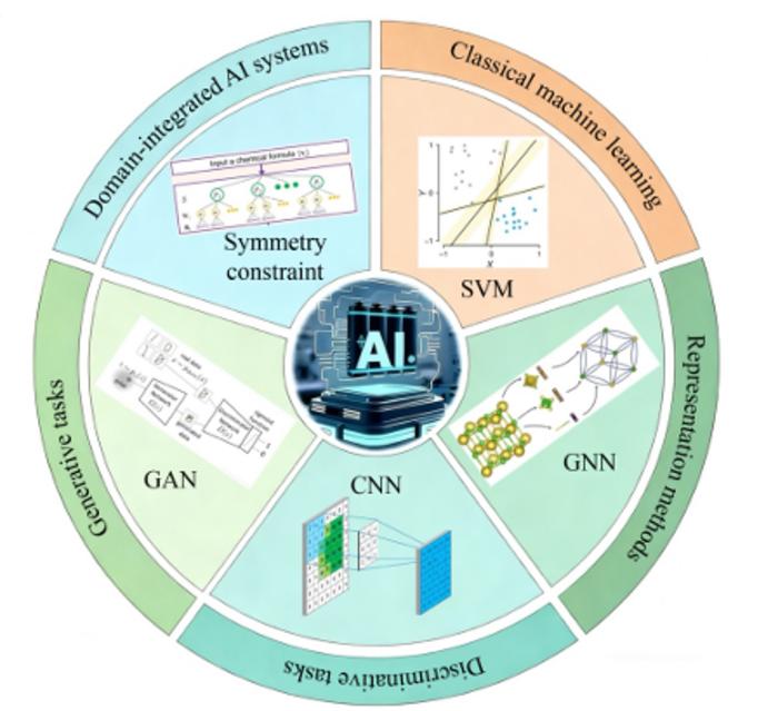 Key methods and representative models of “AI for energy materials research”.