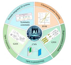 Key methods and representative models of “AI for energy materials research”.