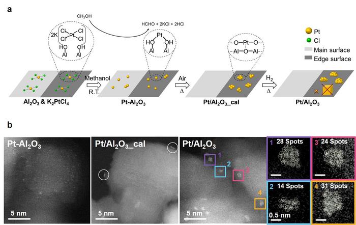 Figure 1. Design and formation of uniform platinum clusters