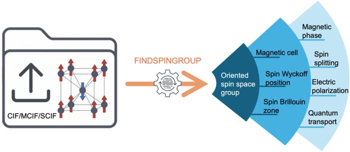 How FINDSPINGROUP connects magnetic structures to physical properties