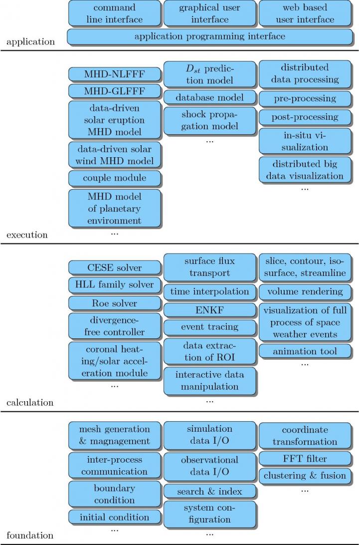 Layered Structure of SWIM