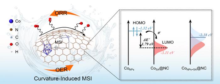 Curved Carbon Architecture Tunes Co-N4 Sites for More Efficient Oxygen Electrocatalysis