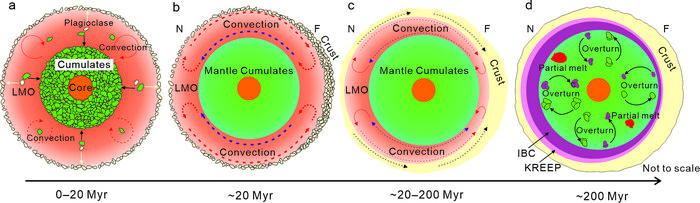 Formation of lunar farside-nearside asymmetry