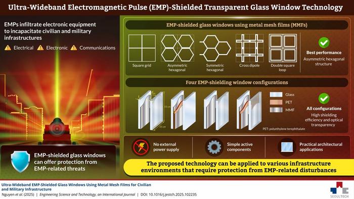 Ultra-wideband electromagnetic pulse-shielded glass windows