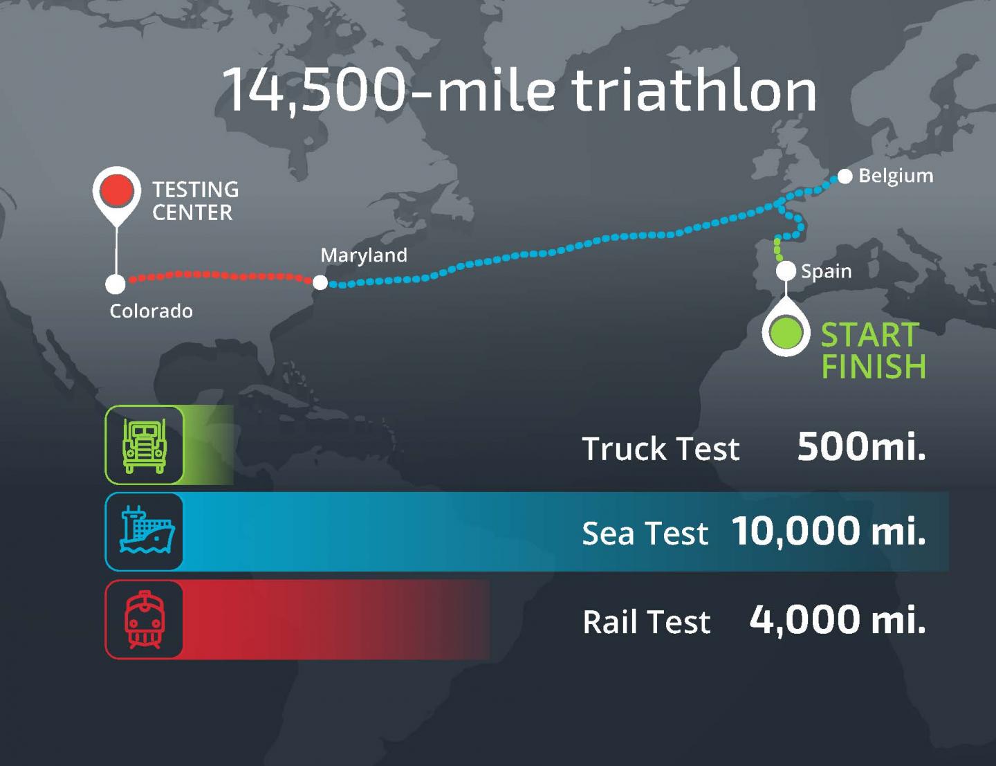Spent Fuel Triathlon