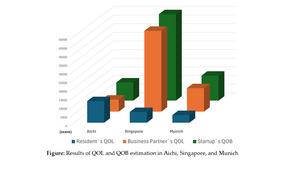 Result of QOL and QOB estimation in Aichi, Singapore, and Munich
