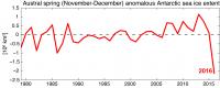 Antarctic Ice Extent