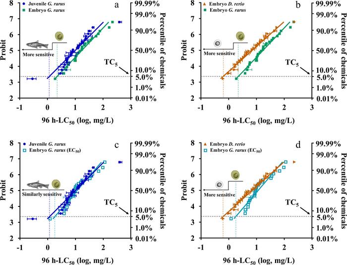 CHEMICAL TOXICITY DISTRIBUTION (CTD) MODELS FOR (A) JUVENILE AND EMBRYONIC CHINESE RARE MINNOW (GOBIOCYPRIS RARUS) BASED ON MEDIAN LETHAL CONCENTRATION (LC50), (B) EMBRYONIC ZEBRAFISH (DANIO RERIO) AND G. RARUS BASED ON LC50,