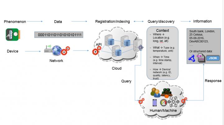 A Simplified Data Discovery Framework in the IoT