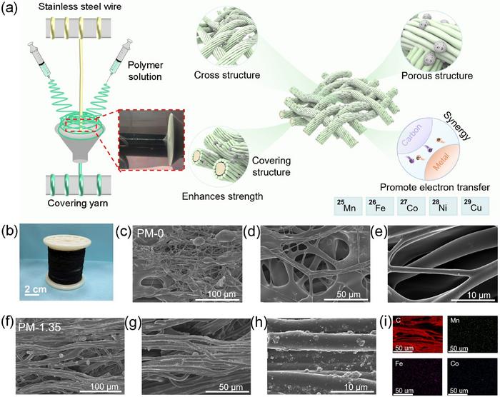 Construction and morphological characterization of core-shell photothermal yarns