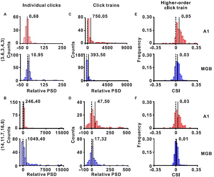 图3-4 比较A1和MGB群体神经元对三个层级时间信息的处理能力