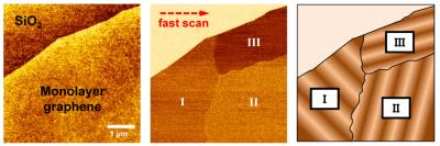 Quirky Friction Found in Graphene