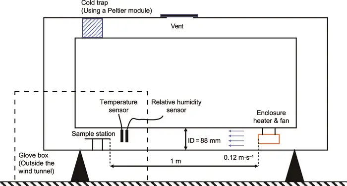 Schematic diagram of the drying apparatus.