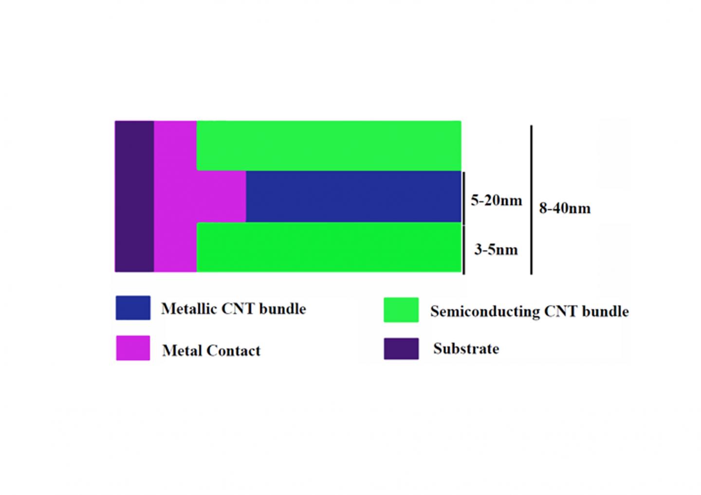 CNT Bundle Surrounded by Semiconducting CNTs