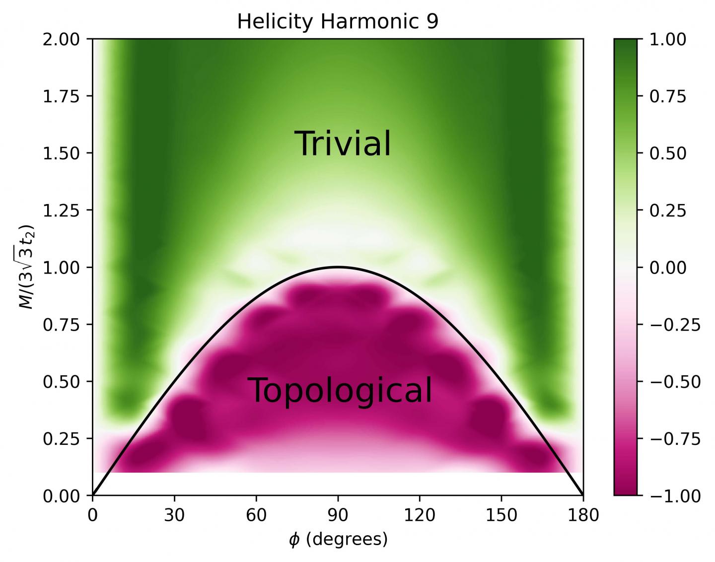 Topological Phase Diagram of the System