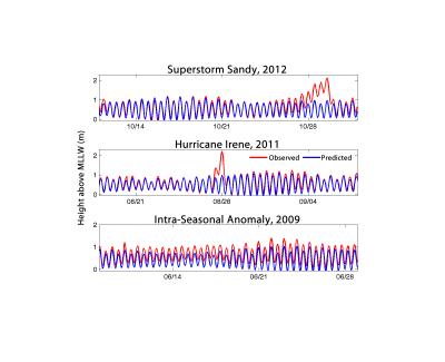 Intra-Seasonal Variability