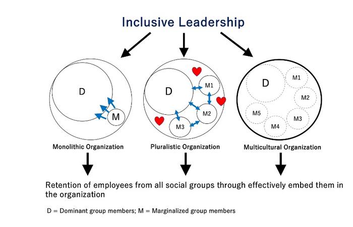Inclusive Leadership