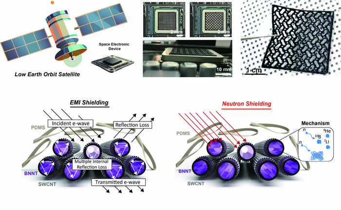 [Figure 1] Next-generation ultra-lightweight composite material that simultaneously blocks electromagnetic waves and neutrons