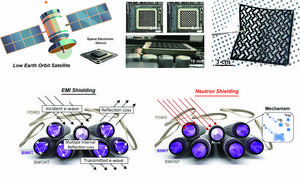 [Figure 1] Next-generation ultra-lightweight composite material that simultaneously blocks electromagnetic waves and neutrons