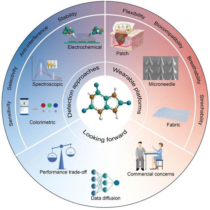 AN OVERVIEW OF WEARABLE BIOSENSING PLATFORMS FOR UA MONITORING