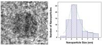 Quantum Dot Size Distribution