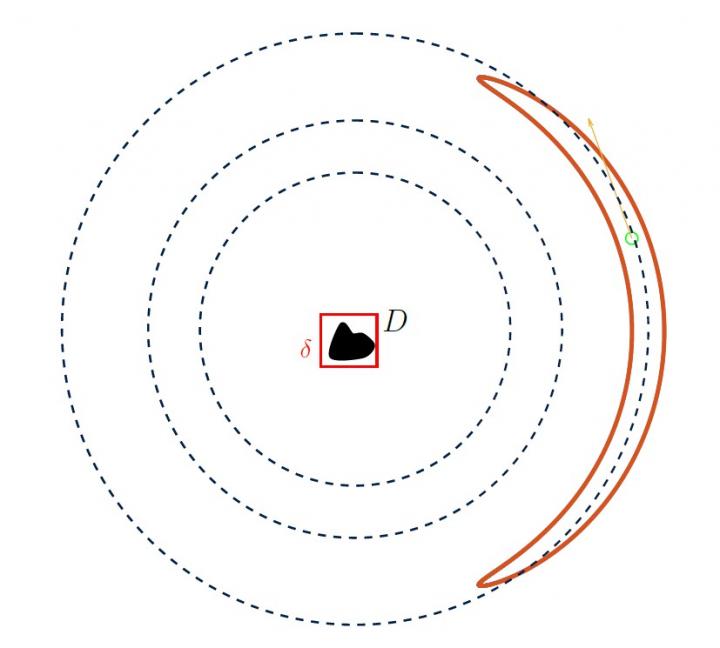 Orbits of fish around target in electrosensing algorithm