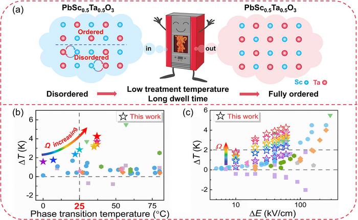 Ordering degree modulation in PST ceramics and comparative electrocaloric properties with typical ferroelectrics/antiferroelectrics
