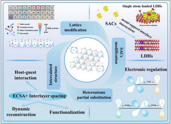 Defect Engineering Strategies for Enhancing LDH-Based OER Catalysts.