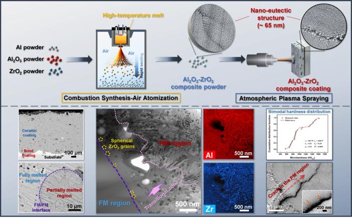 Preparation process, microstructure, and mechanical properties of nano-eutectic structured Al2O3-ZrO2 composite coating