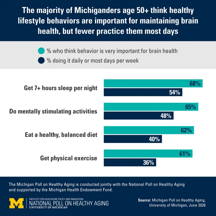 Findings about older Michiganders and brain health
