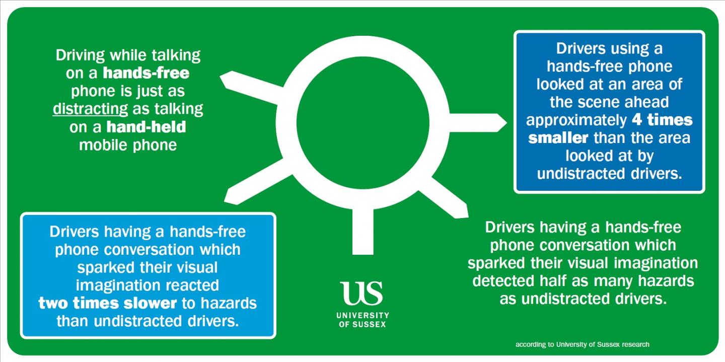 Hands-Free is Just as Distracting as Hand-Held Phones While Driving