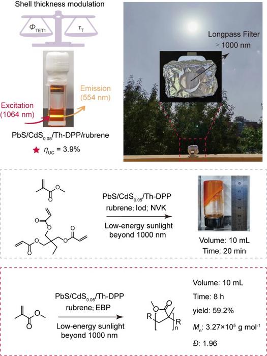 Beyond 1000 nm low-energy sunlight-driven photocatalysis